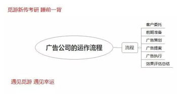 企業營銷策劃及其在廣告公司運作流程中的應用